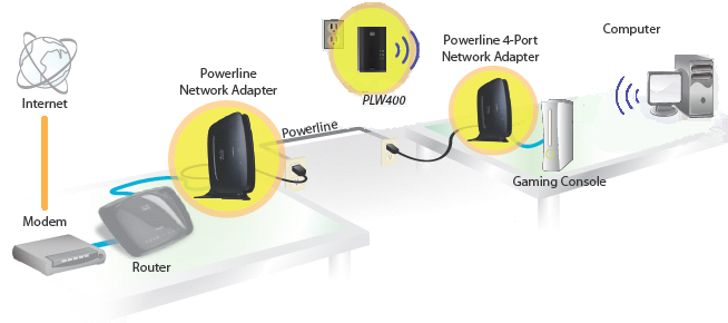 Powerline Networking, Powerline Ethernet