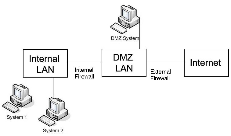 Dmz зона. Сетевая схема DMZ. Схема корпоративной сети с DMZ. Демилитаризованная зона DMZ. DMZ компьютерные сети схема.