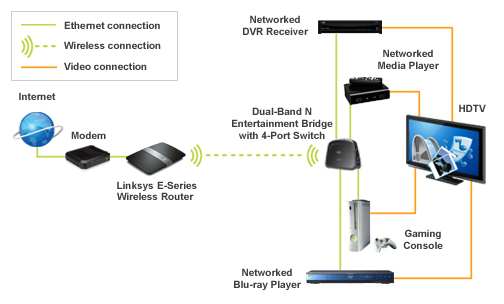 Linksys Official Support - What is a wireless bridge and how to use it