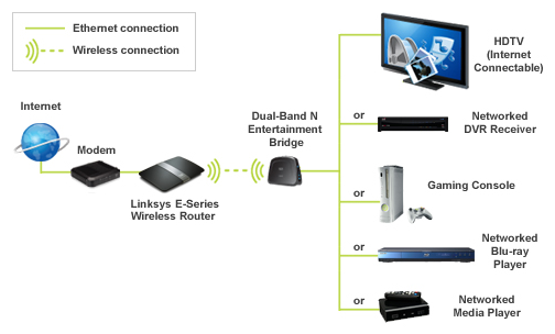 Setting up a Wireless Access Point - Bridge Method (internet over wired  Ethernet)